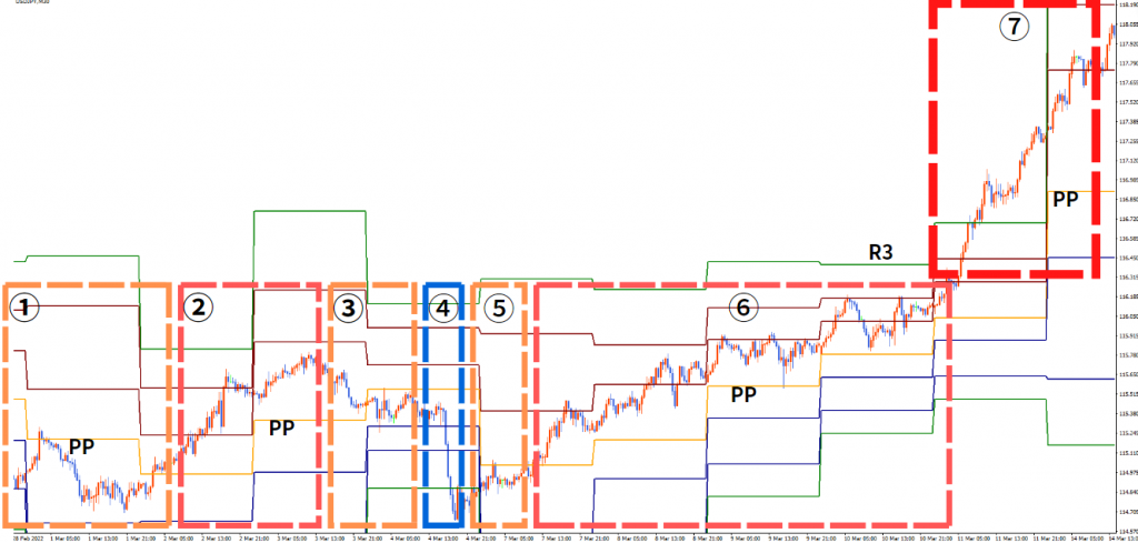 ピボットのラインと価格の位置でトレンドの方向性を測るイメージ