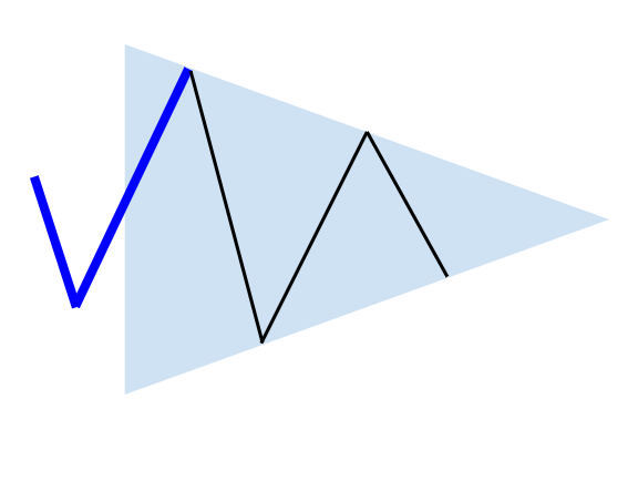 三角保ち合いは方向感を見失った危険シグナルであるイメージ