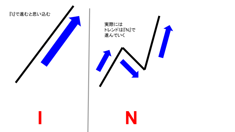 N波動のイメージ