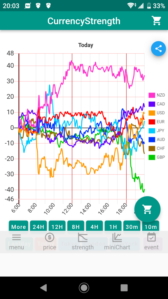 通貨強弱チャート by Fxlaboで通貨強弱が表示されたイメージ