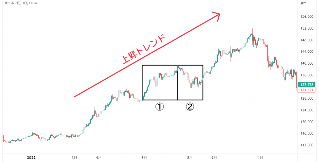 米ドル/円の日足で上昇トレンドを確認したイメージ