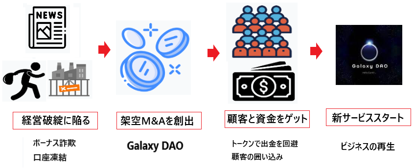 Galaxy DAOの今後に関するイメージ2