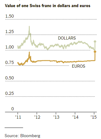 対ドル・対ユーロのスイスフランが暴落したイメージ