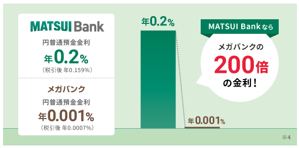 MATSUI BANKの金利が0.2%であるイメージ