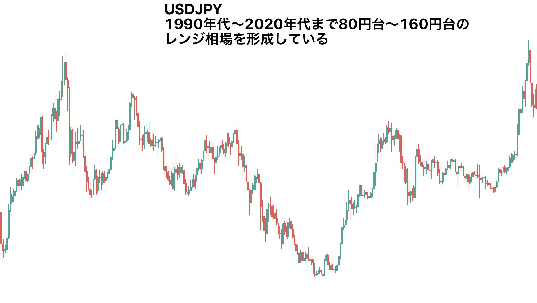 ドル円は1990～2020年までレンジ相場が形成されているイメージ
