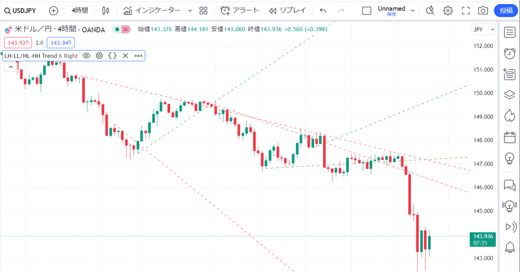 LH-LL/HL-HH Confirmation Trend Lineの導入イメージ
