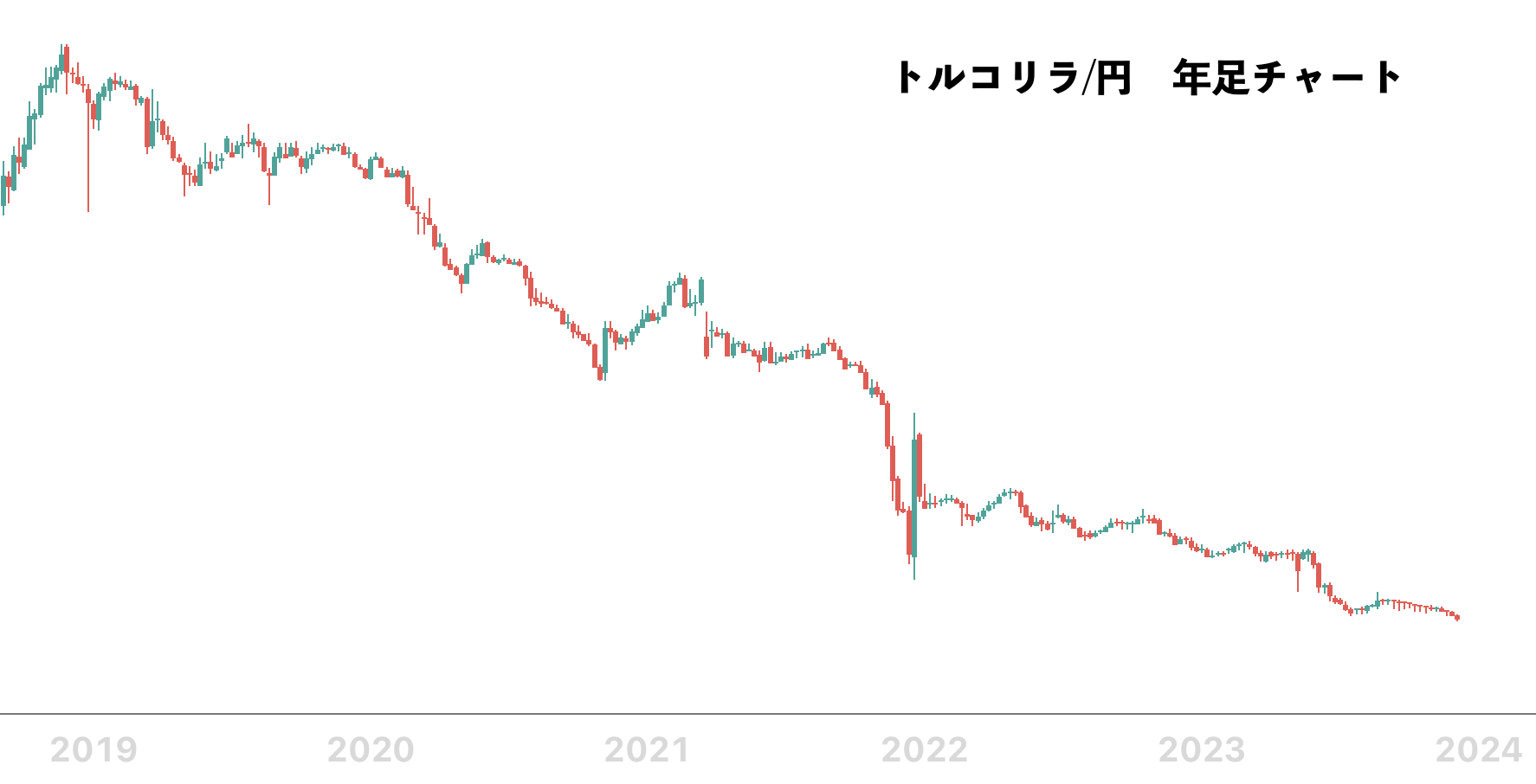 トルコリラ・円のチャート