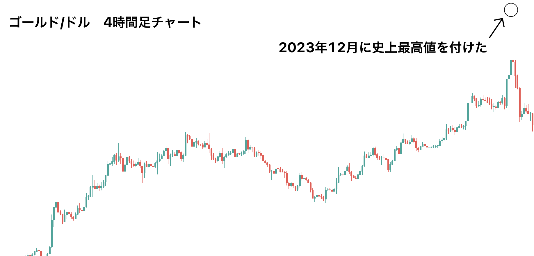 ゴールド・ドルのチャート
